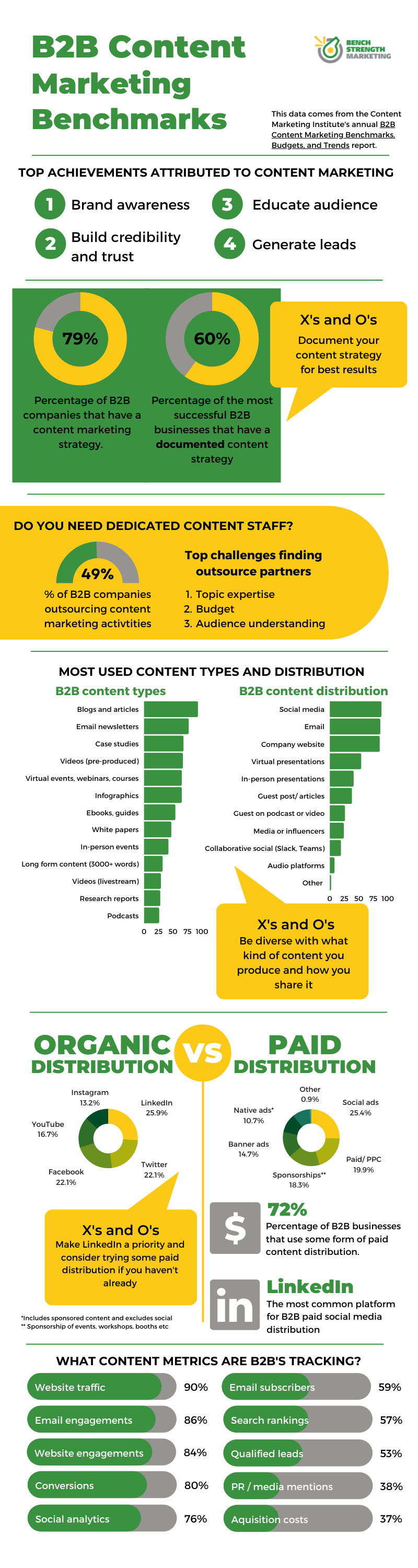 B2B Content Marketing Benchmarks